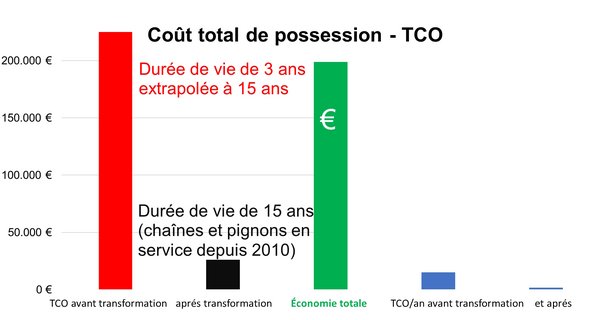 pignons divisés pour un dispositiv de levage de rails