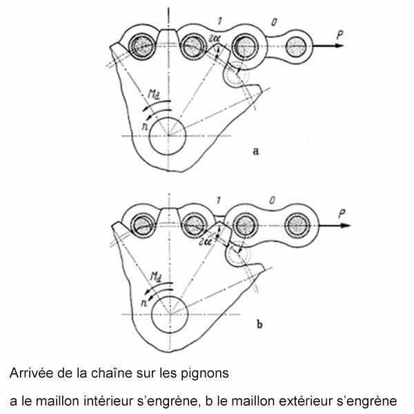 Dimensionnement systeme pignon-chaines