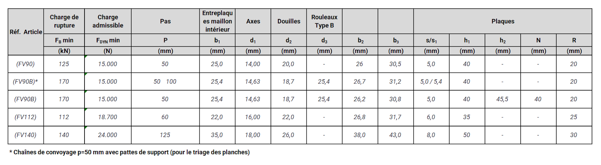 Chaînes de convoyage avec dimensions spéciales différentes de la norme